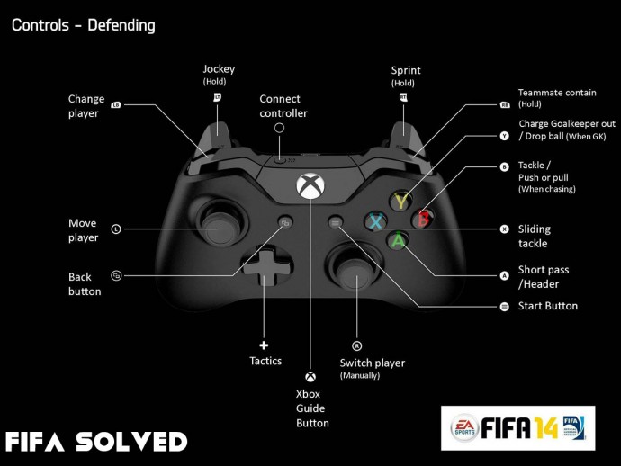 FIFA 14 Xbox One Defending Controls