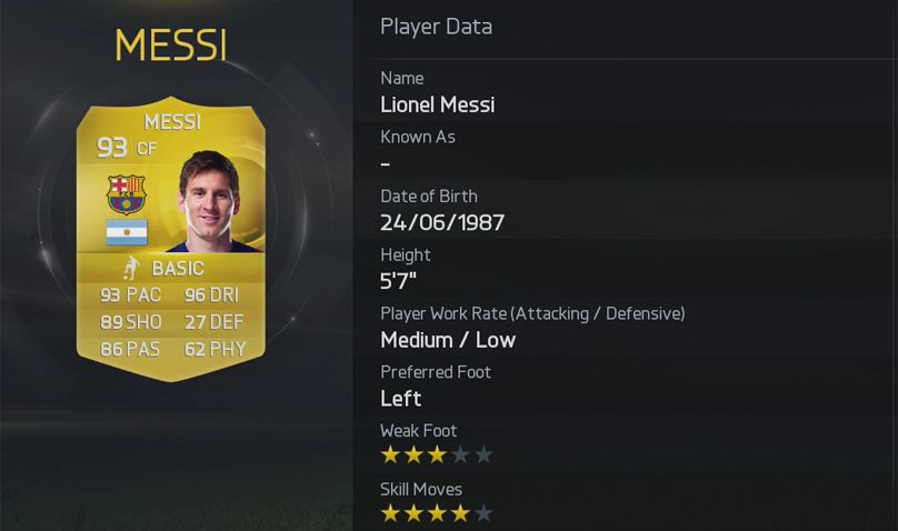 Lionel Messi Stats